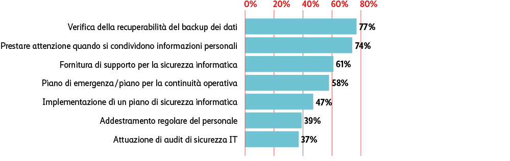 Grafico