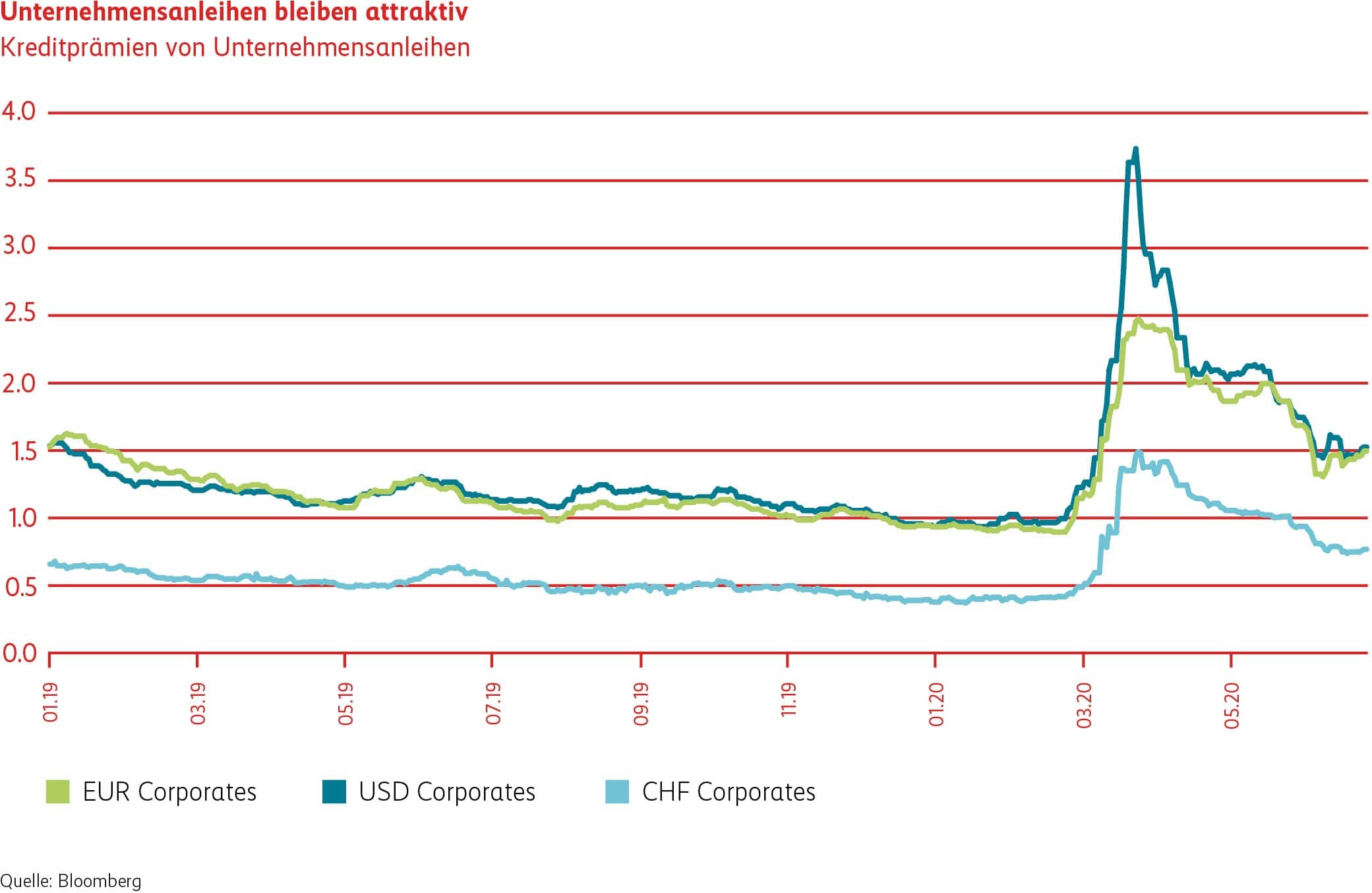 Grafik Unternehmensanleihen bleiben attraktiv.