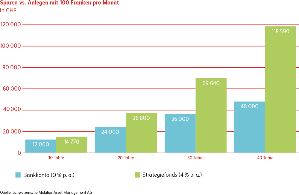 Die Grafik zeigt den Vergleich zwischen Sparen und Anlegen von 100 Franken pro Monat über einen Zeitraum von 10 bis 40 Jahren. Sie zeigt, dass das Anlegen in einen Strategiefonds deutlich höhere Erträge bringt als das Sparen auf einem Bankkonto. 