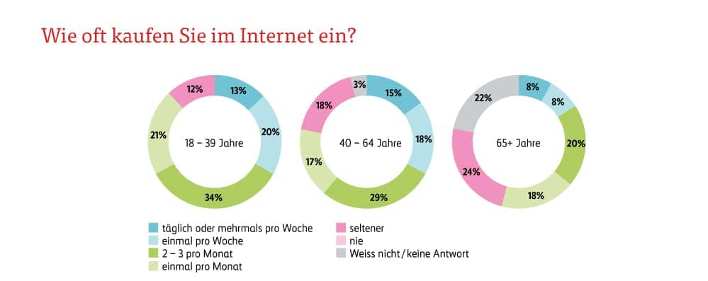 Grafik Wo wird im Internet eingekauft