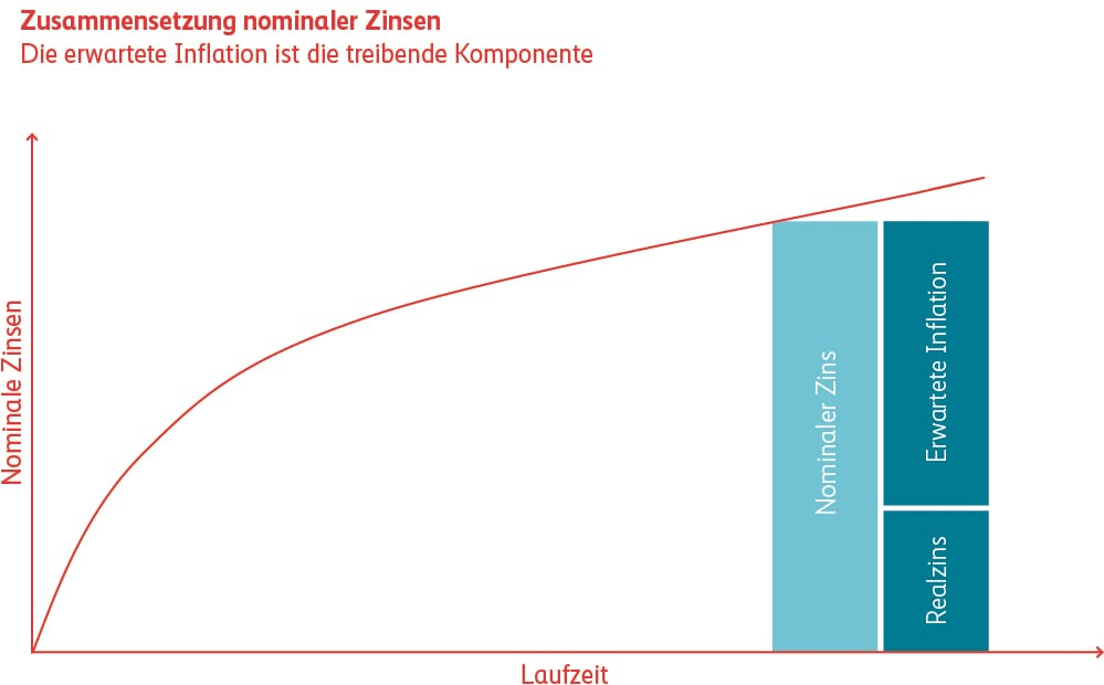 Grafik Nominale Zinsen