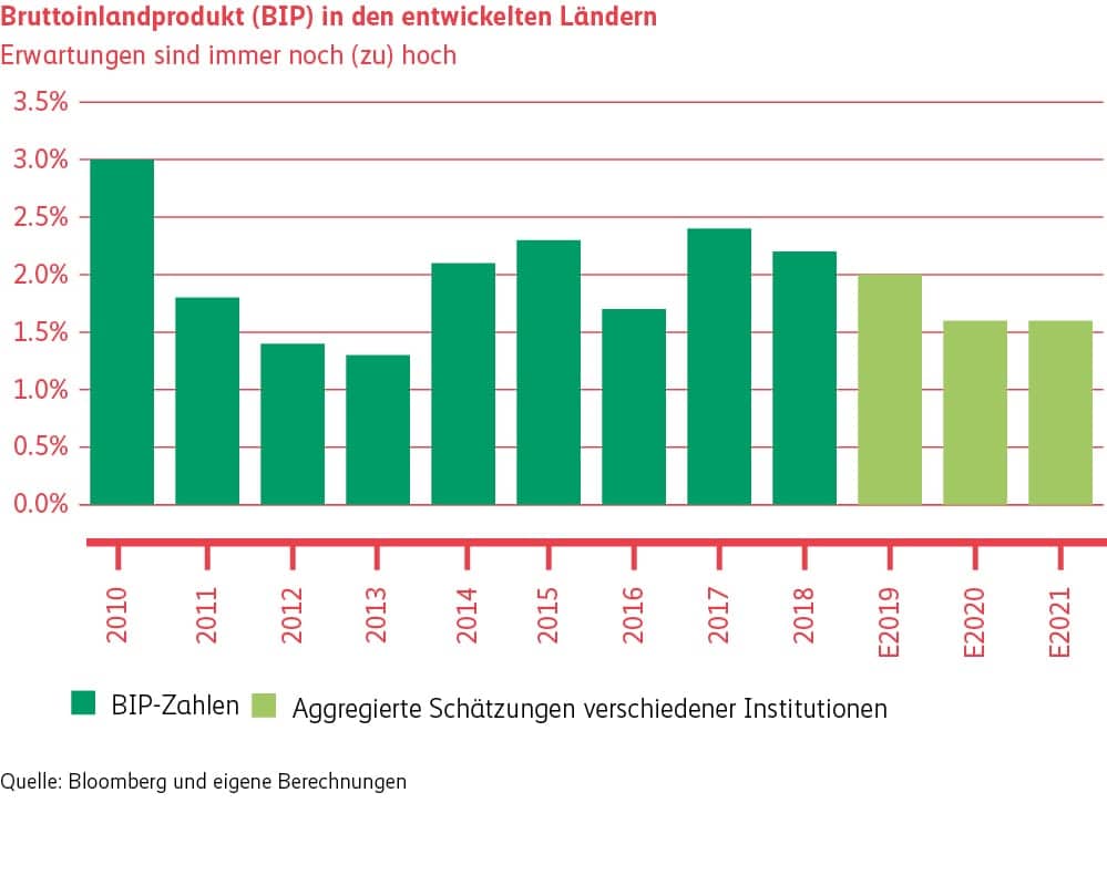 Graphique Le PIB dans les pays développés