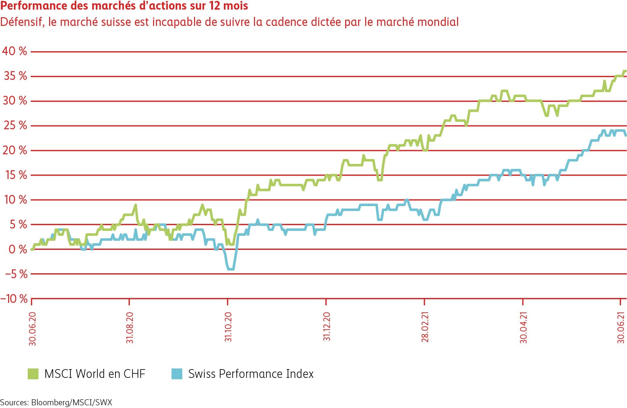 Graphique Performance des marchés d’actions sur 12 mois