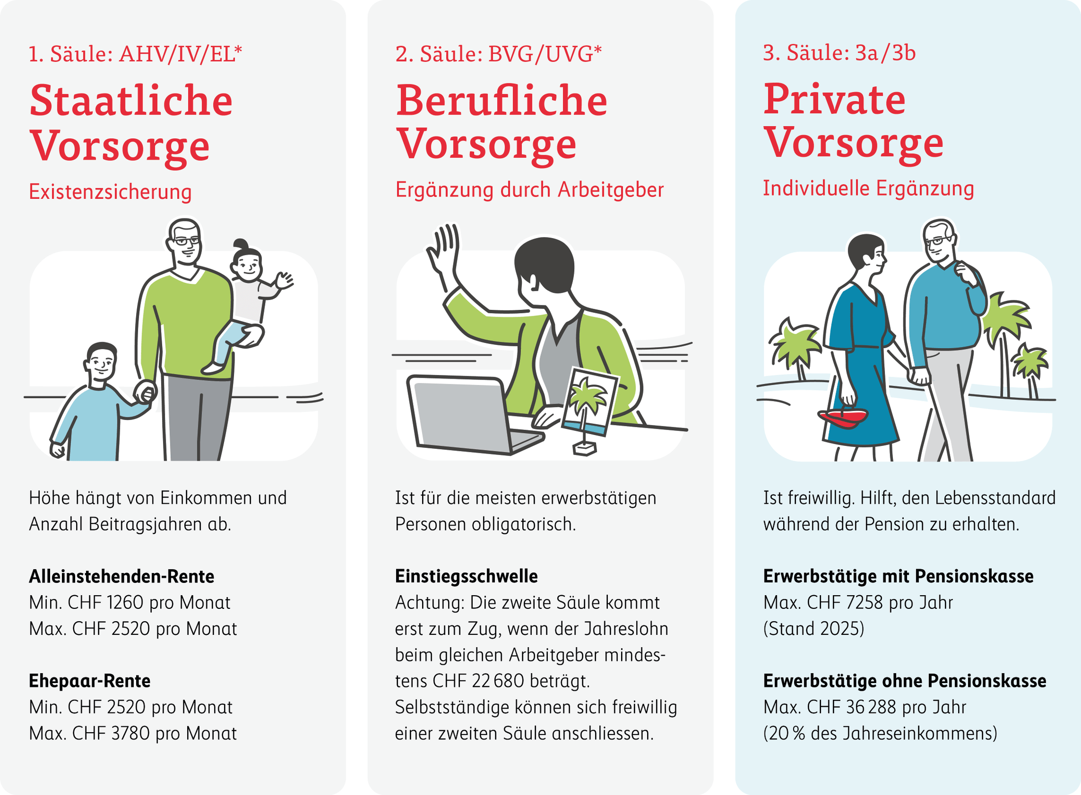Eine Grafik zur Übersicht über das 3-Säulen-Prinzip der Vorsorge in der Schweiz.