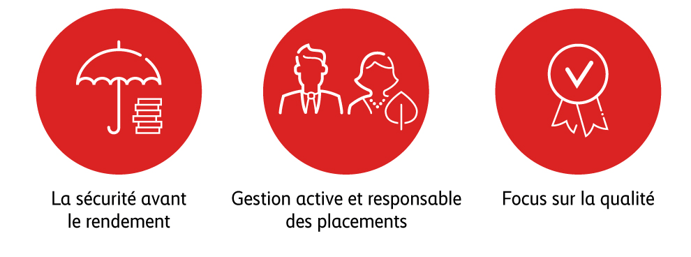 Graphique illustrant la philosophie de placement de Mobilière Suisse Asset Management SA, qui repose sur trois piliers: la sécurité avant le rendement, une gestion des placements active et responsable, la qualité en ligne de mire.