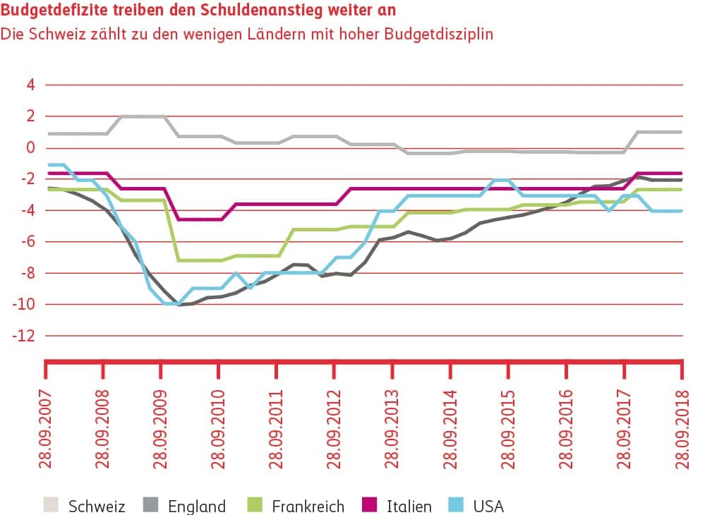 Grafik Budgetdefizite treiben Schuldenanstieg weiter an.