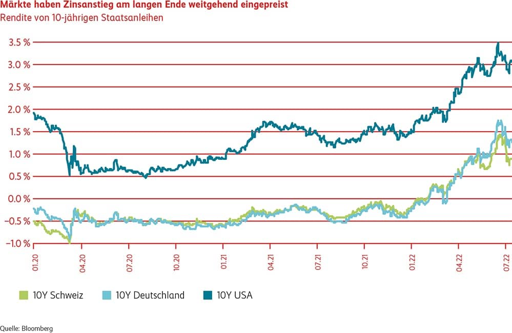 Grafik Märkte Zinsanstieg eingepreist