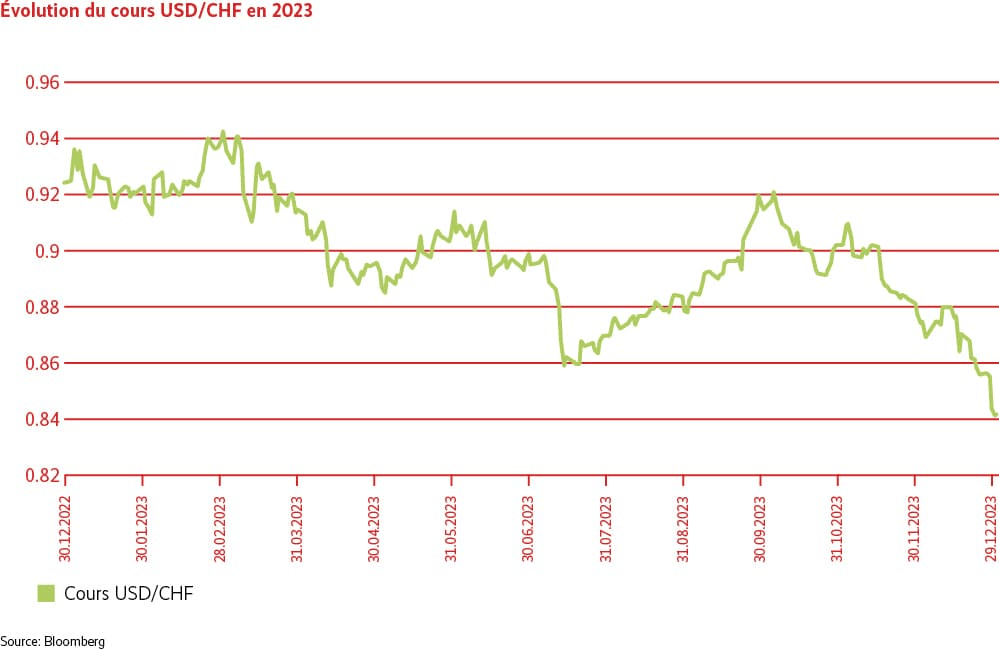 Graphique de l’évolution de l’USD en CHF en 2023