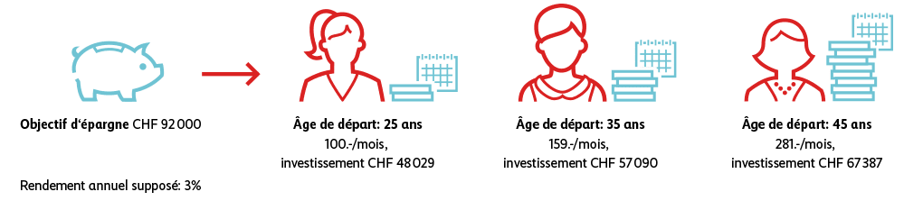 Objectif d’épargne de 92&nbsp;000 francs (avec une hypothèse de rendement de 3%): à partir de 25 ans, grâce à l’effet des intérêts composés, il faut investir environ 20&nbsp;000 francs de moins qu’à partir de 45 ans. 
