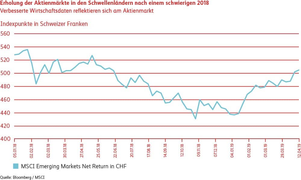 Grafik Erholung der Aktienmärkte in Schwellenländern nach schwierigem 2019