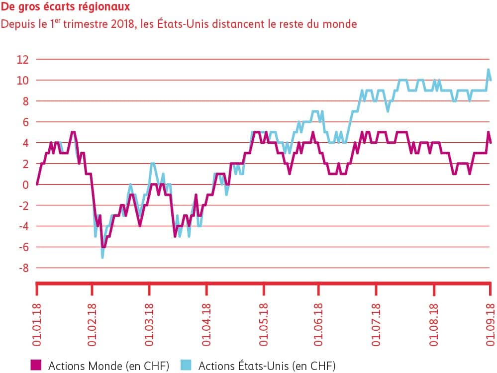 Graphique D’importantes disparités régionales