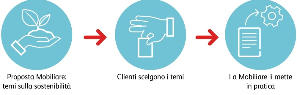 Grafico Coordinamento obiettivi di sostenibilità