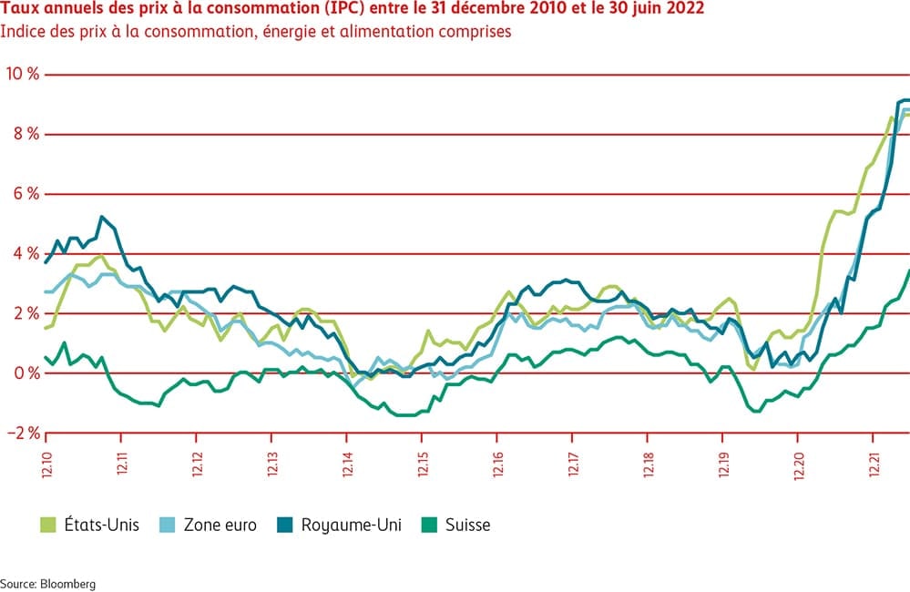 Graphique Taux annuels des prix à la consommation
