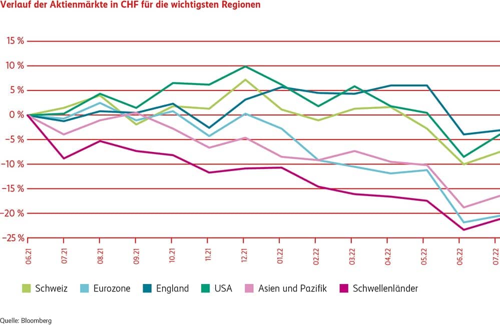 Grafik Verlauf Aktienmärkte in CHF wichtigste Regionen