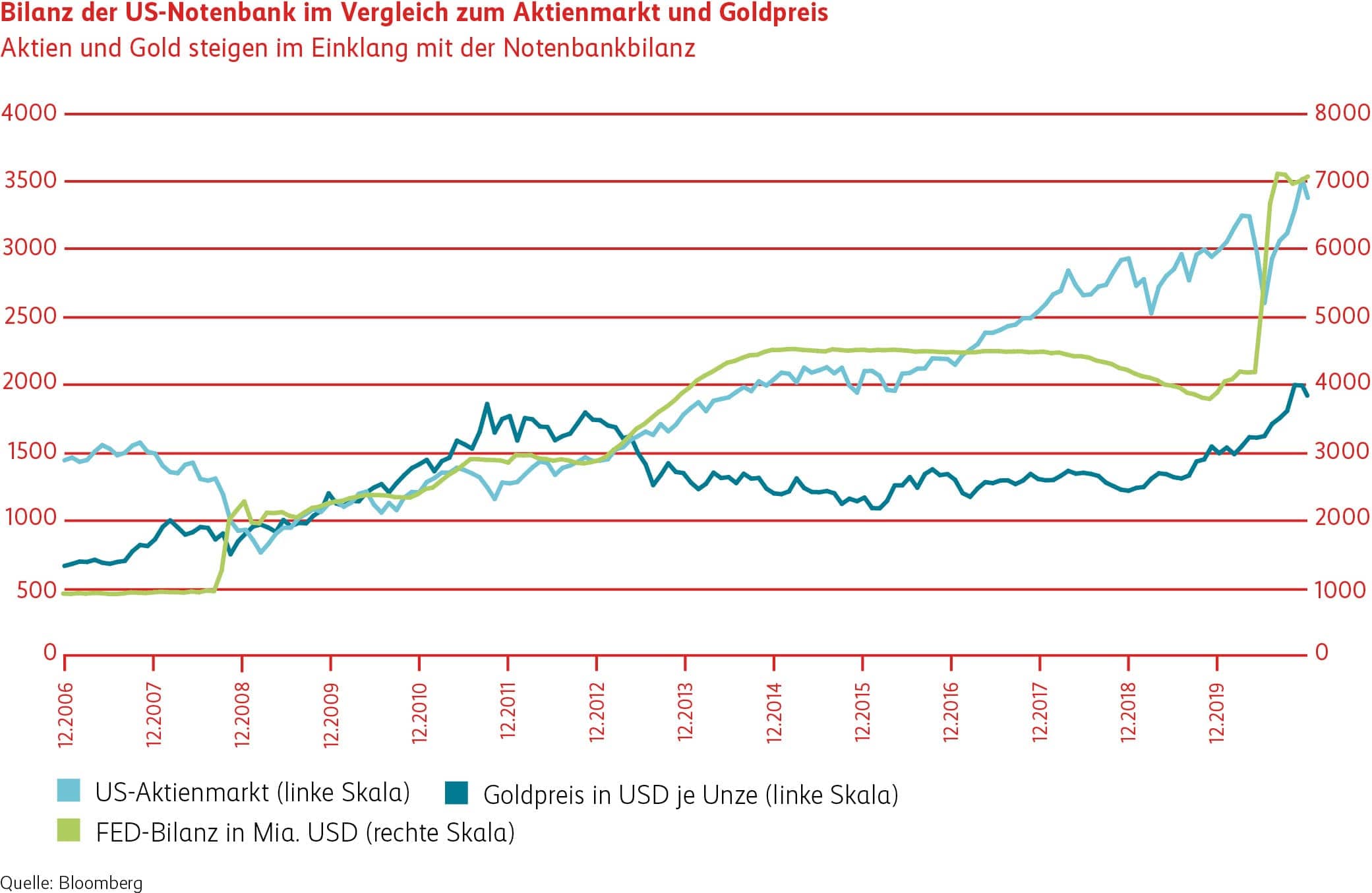 Grafik Bilanz der US-Notenbank im Vergleich zum Aktienmarkt und Goldpreis