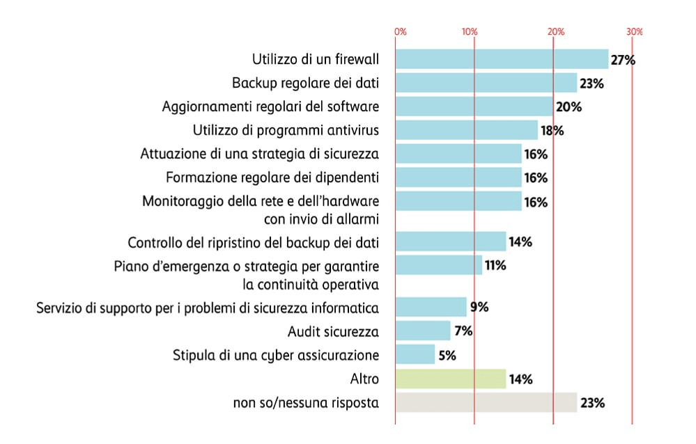 Grafico misure di sicurezza PMI