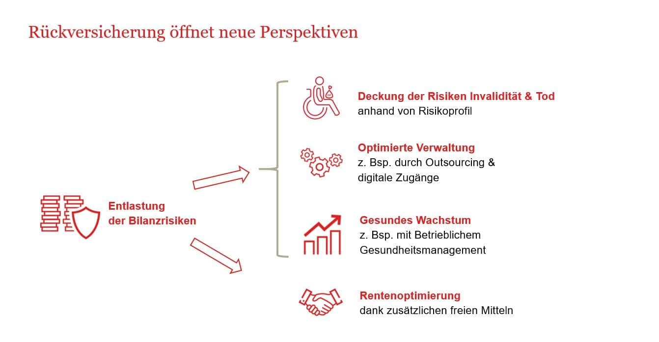 Rückversicherung öffnet neue Perspektiven