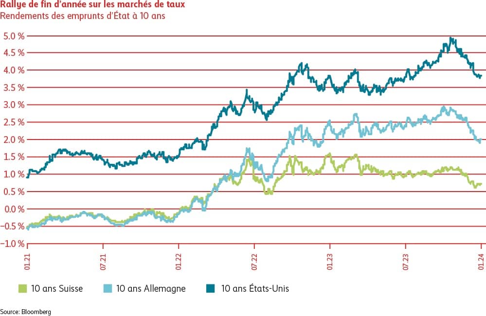 Graphique rallye de fin d’année sur les marchés de taux
