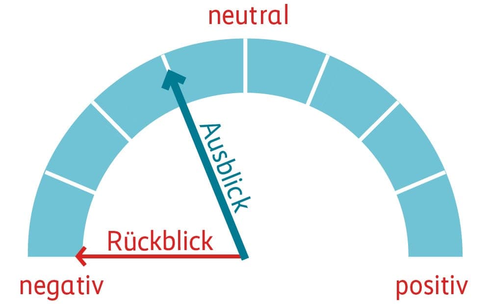 Grafik Performance Rückblick und Ausblick