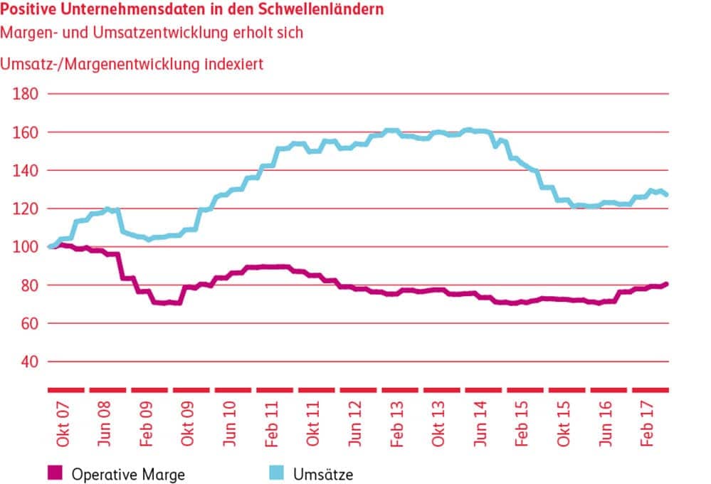 Grafik Positive Unternehmensdaten Schwellenländer