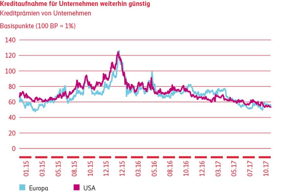 Grafik Kreditaufnahme für Unternehmen weiterhin günstig