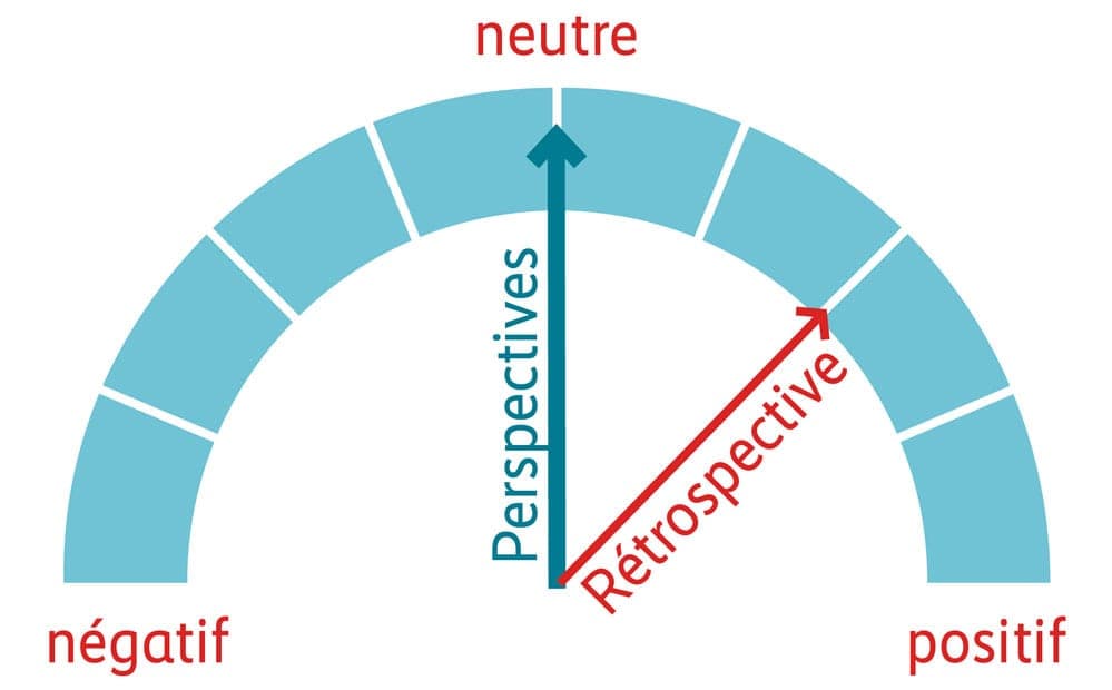Graphique performance – rétrospective et perspectives