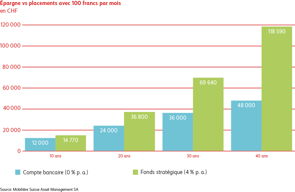 Le graphique compare épargne et placement sur la base d’un montant de 100 francs investi chaque mois sur une durée de 10 à 40 ans. Il montre qu’un placement dans un fonds stratégique est nettement plus rémunérateur que l’épargne sur un compte bancaire.