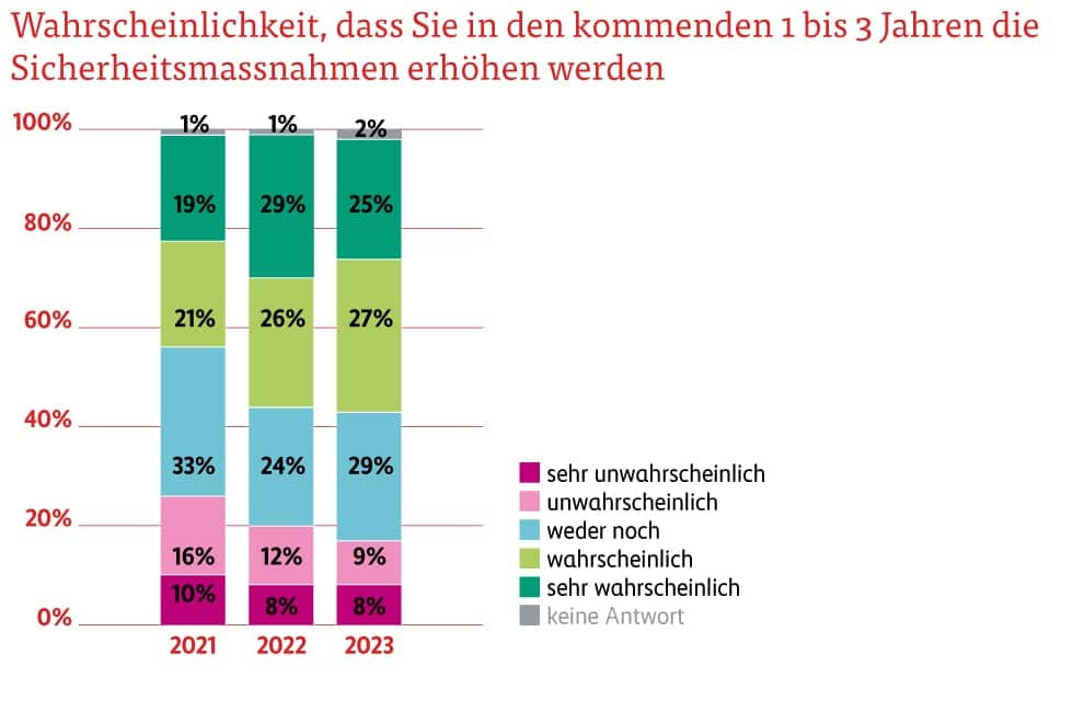 Grafik Wahrscheinlichkeit die Sicherheitsmassnahmen zu erhöhen