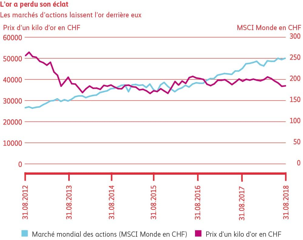 Graphique or sans éclat