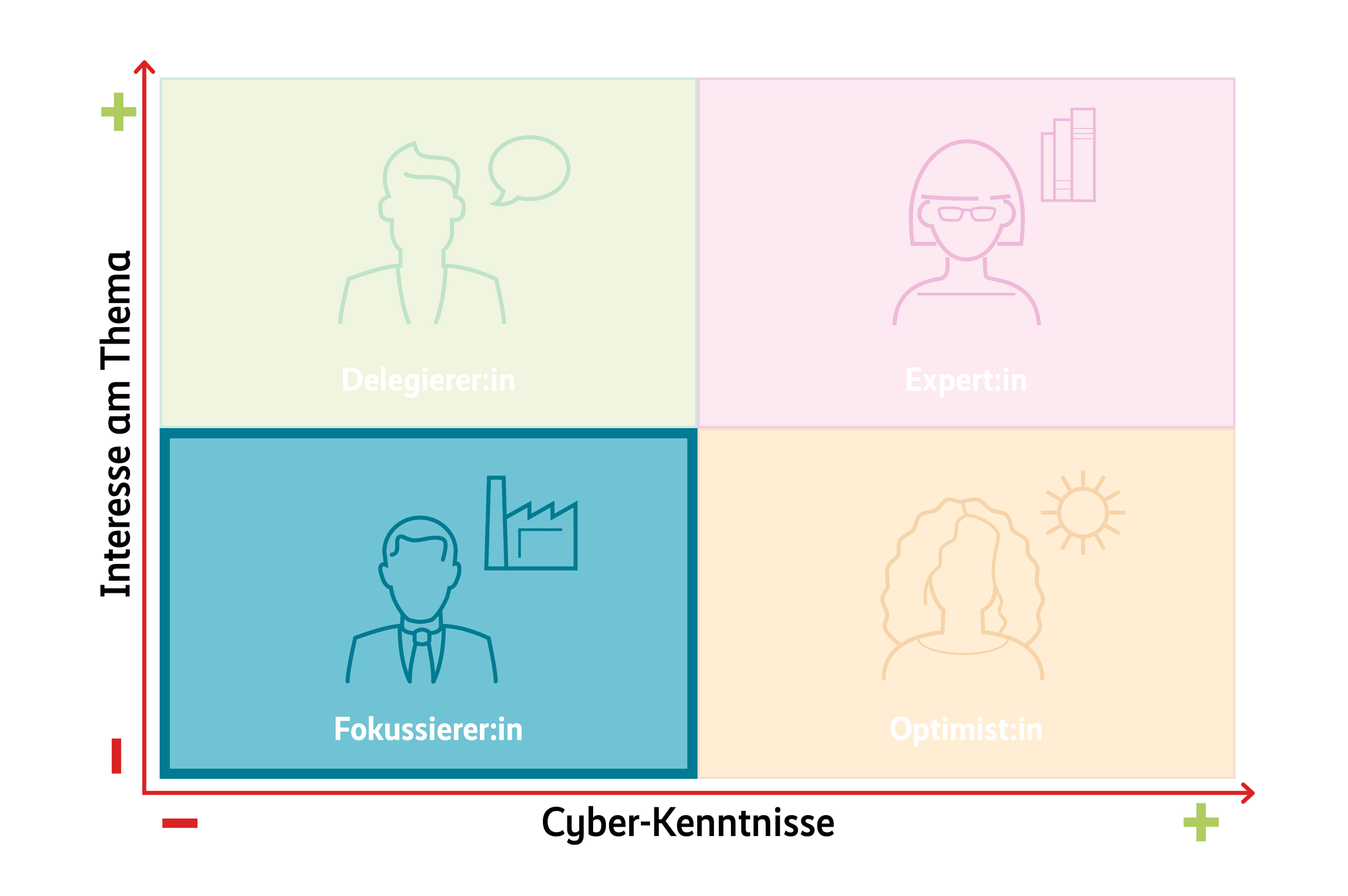 Vier-Feldermatrix zeigt verschiedene Typen die sich aus dem Test ergeben.