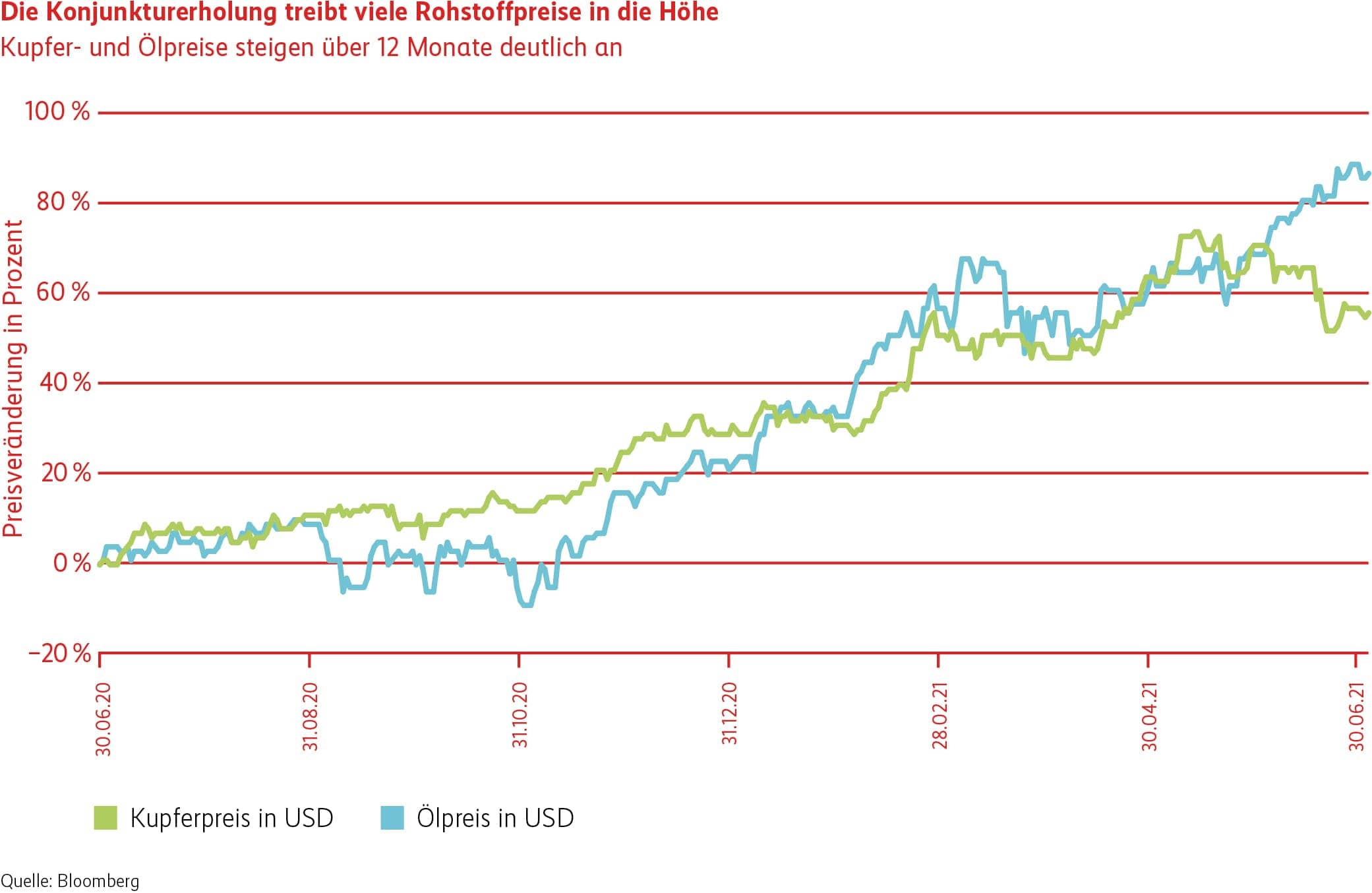 Grafik Konjunkturerholung treibt Rohstoffpreise in die Höhe.