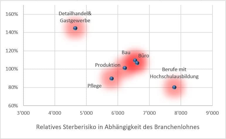 Personen in der Pflege haben ein geringeres Sterberisiko als Personen, die im Detailhandel, der Gastronomie, auf dem Bau oder im Büro gearbeitet haben.