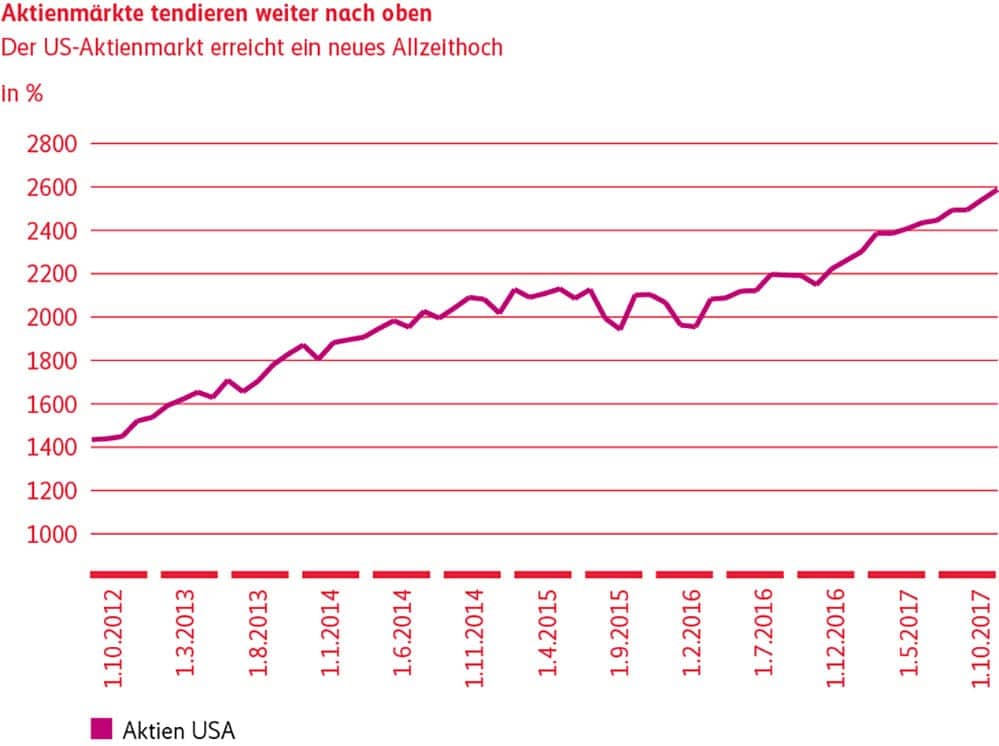 Grafik Aktienmärkte tendieren weiter anch oben.