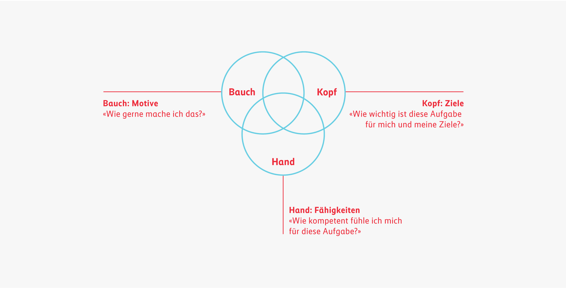 Grafik zum Thema Motivation