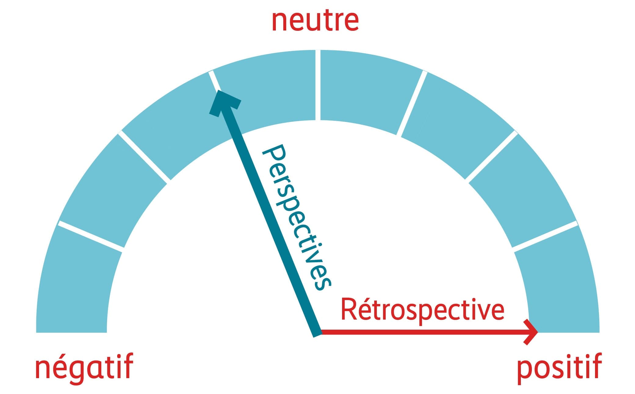 Graphique performance – rétrospective et perspectives
