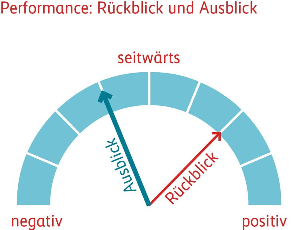 Grafik Performance Rückblick und Ausblick