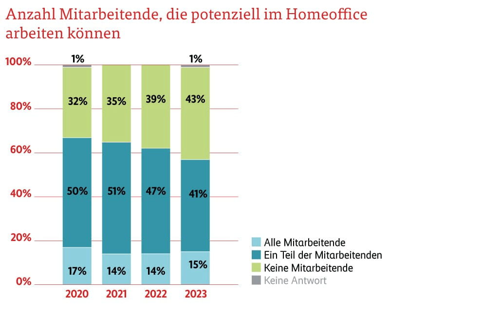 Grafik Anzahl Mitarbeitende, die im Homeoffice arbeiten können