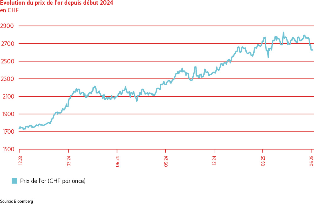 Le graphique illustre la forte progression du prix de l’or depuis le début de l’année 2024. Alors que ce prix s’établissait à environ 1730 francs l’once début 2024, il était de quelque 2620 francs à la fin du deuxième trimestre 2025, soit une appréciation légèrement supérieure à 50%.