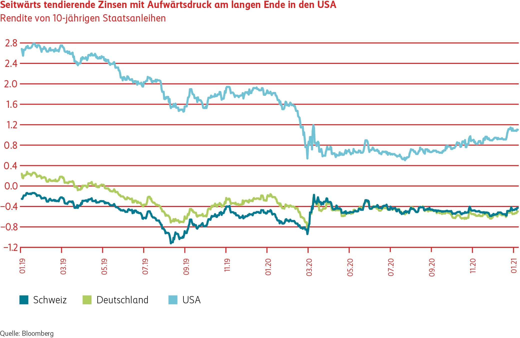Grafik seitwärts tendierende Zinsen mit Aufwärtsdruck am langen Ende in den USA