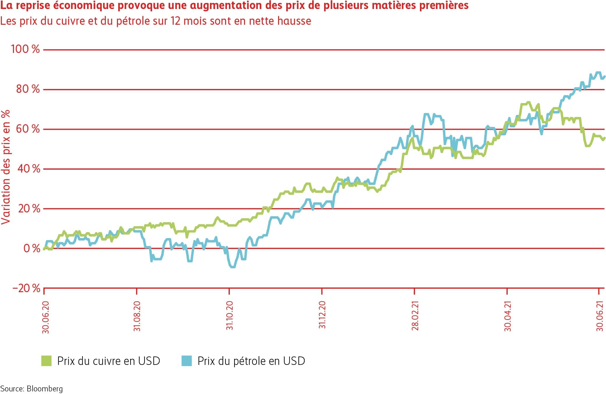  Graphique La reprise de la conjoncture entraîne une flambée des prix des matières premières.