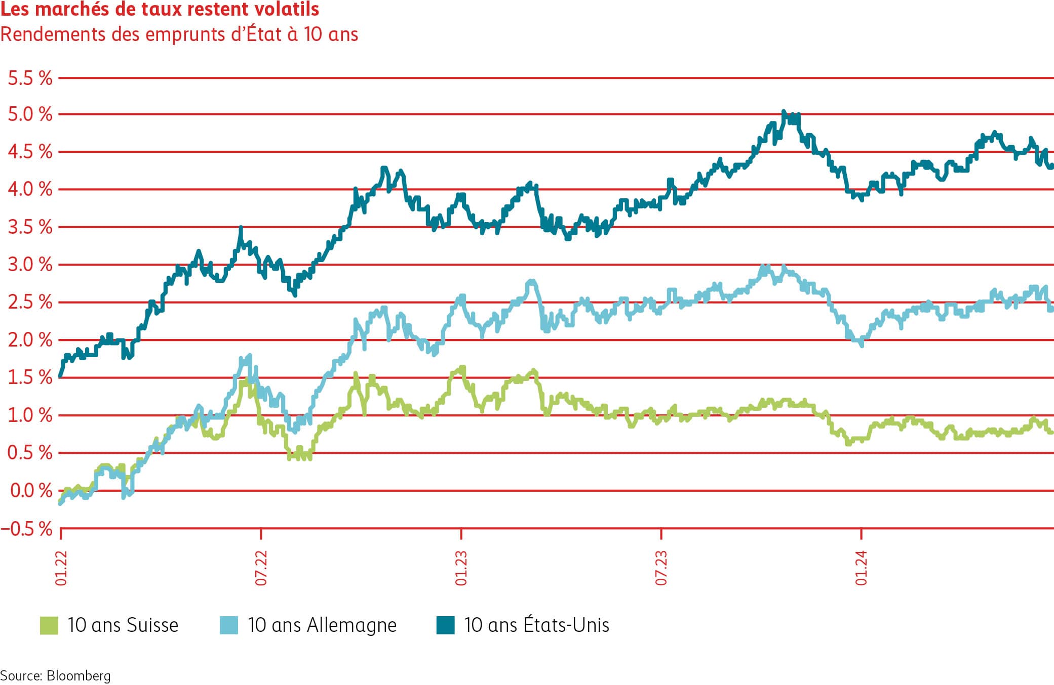 Sur le graphique, on voit que les rendements des emprunts d’État à dix ans de la Suisse, de l’Allemagne et des États-Unis ont sensiblement progressé ces dernières années. En s’inscrivant à près de 1%, les rendements des emprunts d’État suisses sont nettement inférieurs à ceux des emprunts d’État allemands (2,5%) et américains (env. 4,5%).