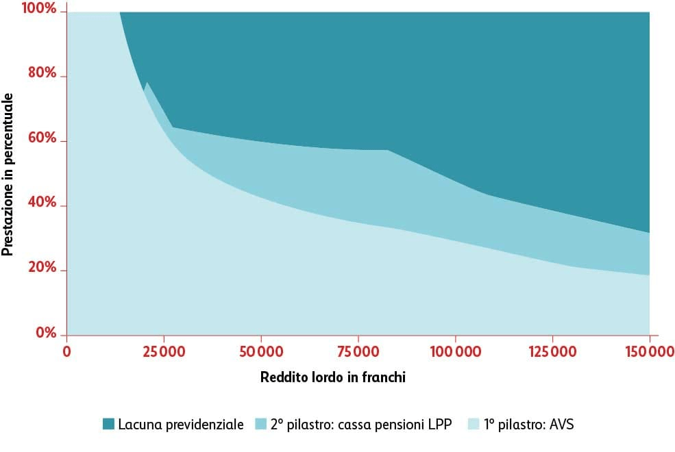 Grafico lacuna previdenziale