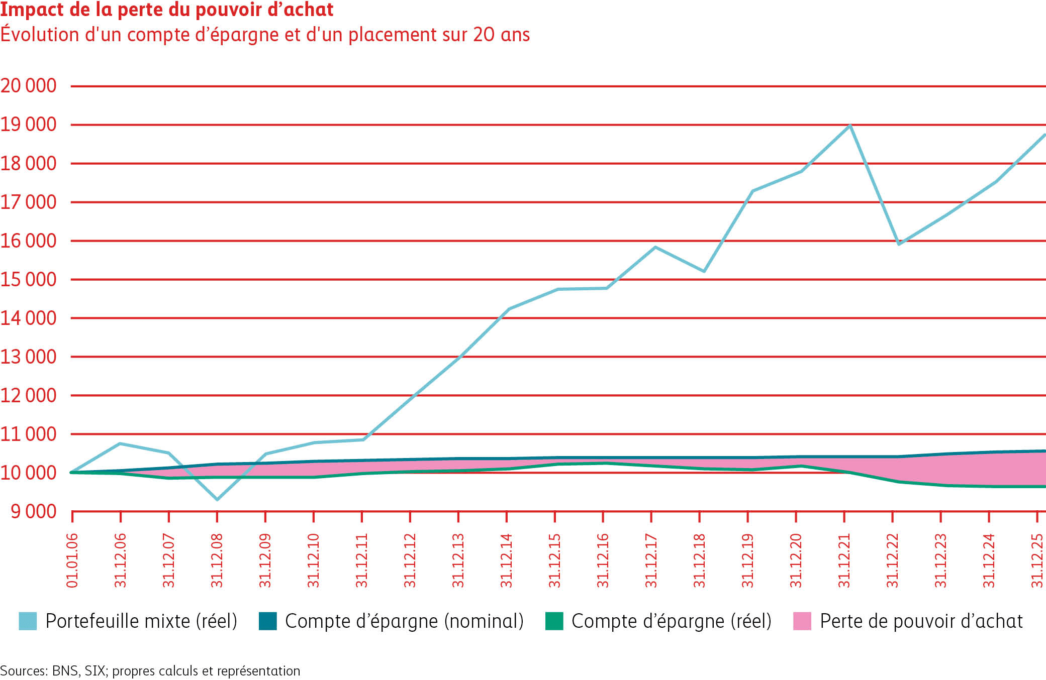 Le graphique illustre l’évolution d’un compte d’épargne et d’un portefeuille mixte défensif sur 20 ans. Alors que le compte d’épargne perd en pouvoir d’achat réel, le portefeuille connaît une évolution nettement plus réjouissante qui compense la perte de pouvoir d’achat.