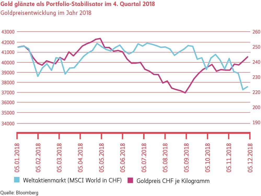 Le graphique Or a brillé comme stabilisateur de portefeuille
