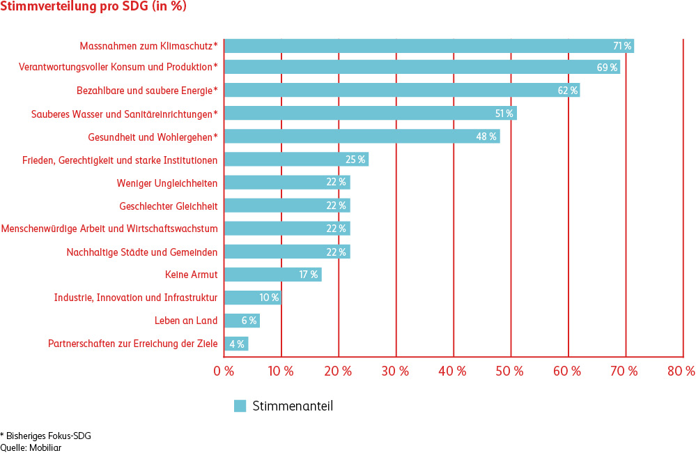 Die Grafik zeigt das Abstimmungsresultat, bei dem alle bisherigen SDGs wiedergewählt wurden. Es stimmten 71% für «Klimaschutz», 69% für «Verantwortungsvolles Konsum», 62% für «Bezahlbare Energie», 51% für «Sauberes Wasser», 48% für «Gesundheit», 25% für «Frieden und Gerechtigkeit» und jeweils 22% für «Weniger Ungleichheiten», «Geschlechtergleichheit», «Menschenwürdige Arbeit» sowie «Nachhaltige Städte». 17% stimmten für «Keine Armut», 10% für «Industrie», 6% für «Leben an Land» und 4% für «Partnerschaften».