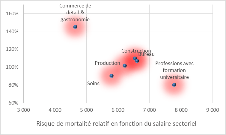 Les personnes soignantes ont un risque de décès plus faible que les personnes ayant travaillé dans le commerce de détail, la restauration, le bâtiment ou les bureaux.  