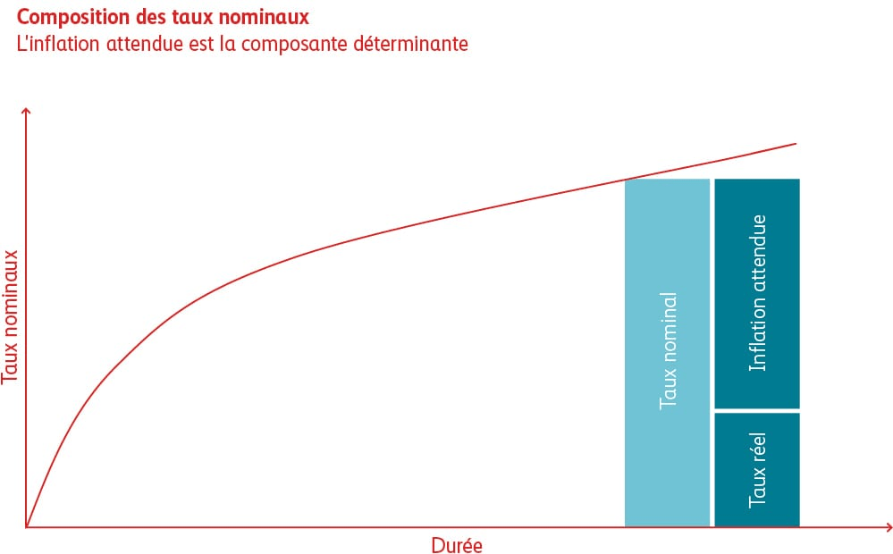 Graphique des taux nominaux