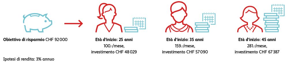 Obiettivo di risparmio 92&nbsp;000 franchi (con un’ipotesi di rendimento del 3%): si inizia a 25 anni grazie all’effetto dell’interesse composto è necessario investire circa 20&nbsp;000 franchi in meno rispetto a 45 anni. 