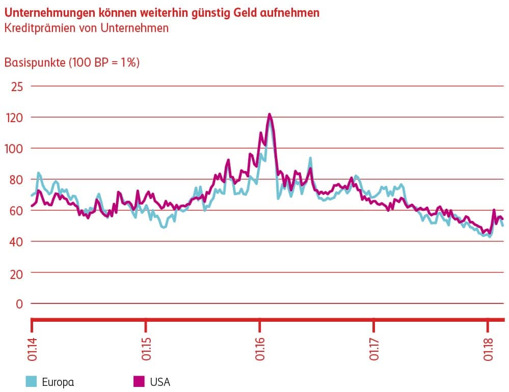Grafik Unternehmungen können weiterhin günstig Geld aufnehmen.