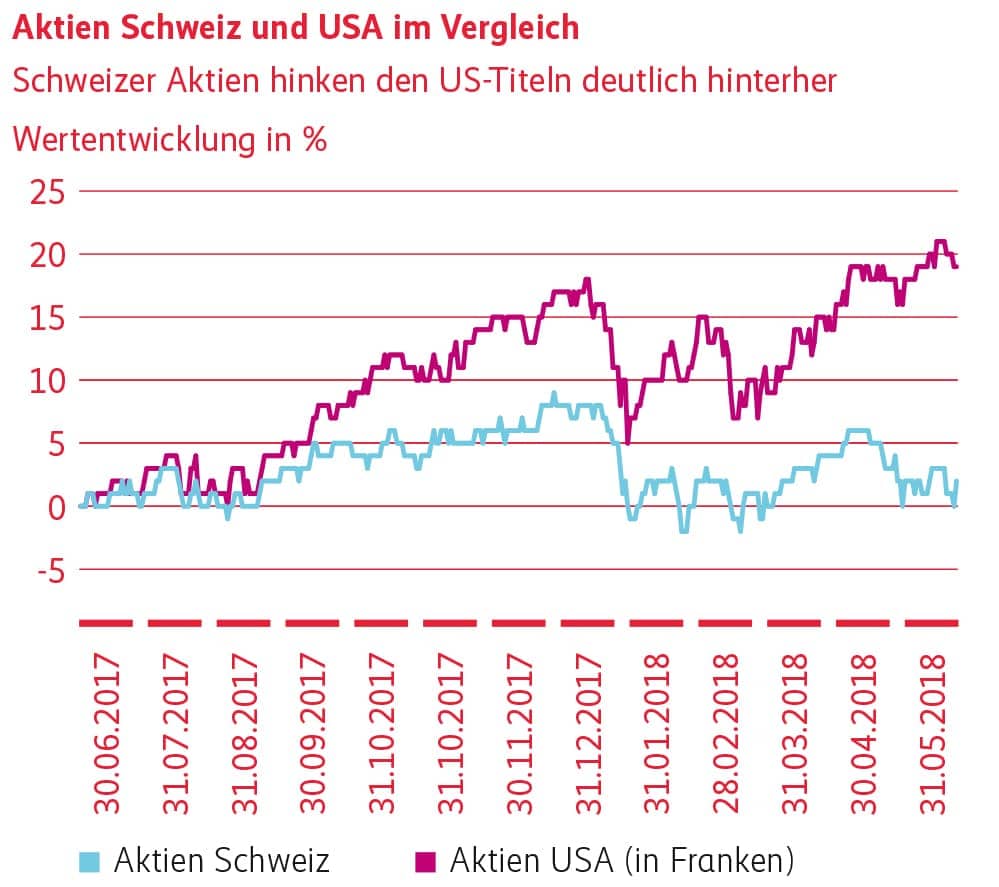 Grafik Aktien Schweiz - USA im Vergleich
